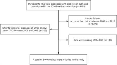 Traditional versus intensive blood glucose control: long-term target range duration and cardiovascular disease risk and all-cause mortality - a real-world cohort study